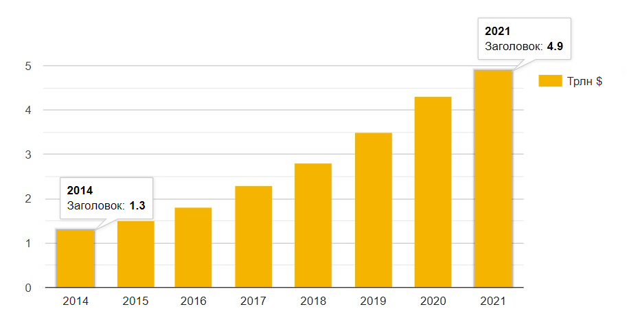График развития e-commerce с 2014 по 2021 год