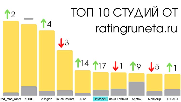 Инфографика топ 10 рейтинга рунета .ру разработчиков мобильных приложений за 2021 год